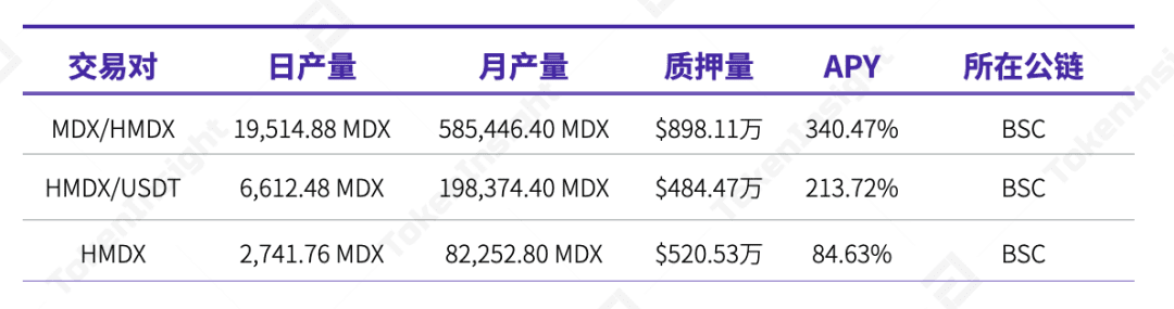TokenInsight 研报:MDEX 在 BSC 和 HECO 上的数据表现