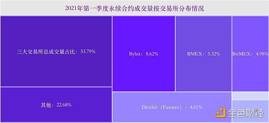 2021Q1永续合约市场交易数据分析报告