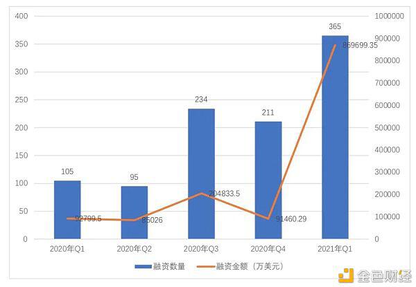 全球区块链投融资一季度报(2021)