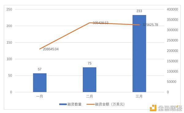 全球区块链投融资一季度报(2021)