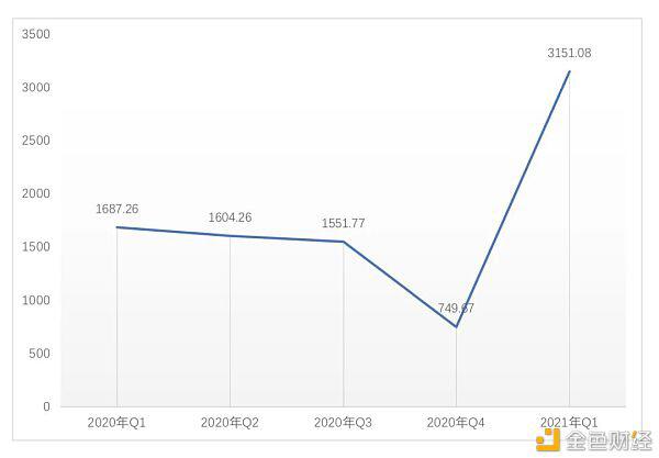 全球区块链投融资一季度报(2021)