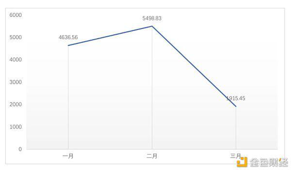 全球区块链投融资一季度报(2021)