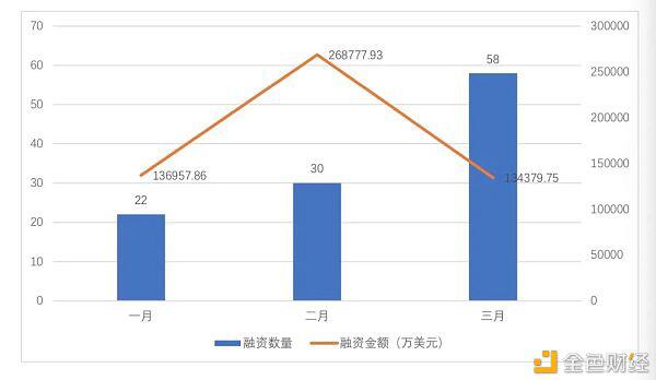 全球区块链投融资一季度报(2021)