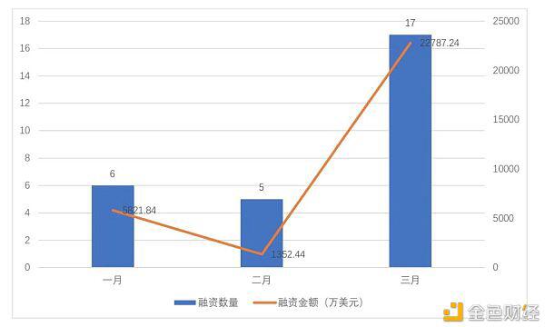 全球区块链投融资一季度报(2021)
