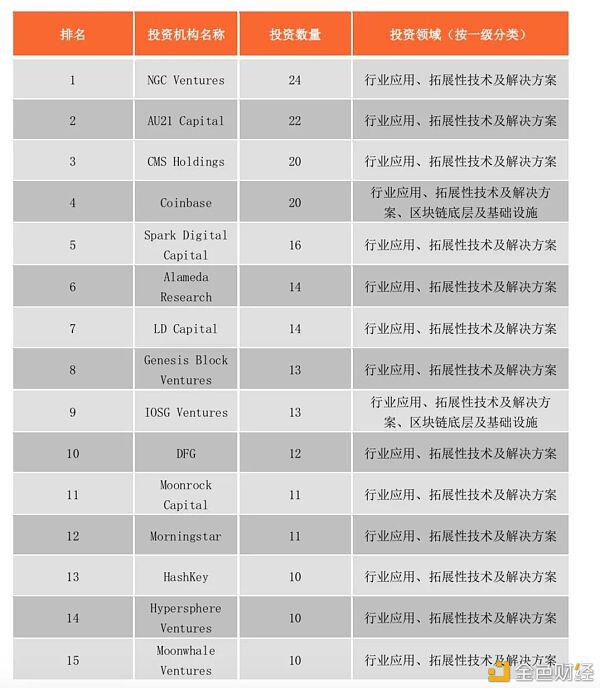 全球区块链投融资一季度报(2021)
