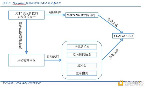 DeFi新金融(二):超额抵押与资产映射