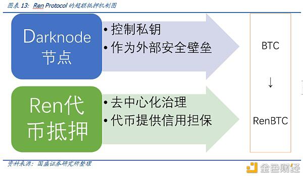 DeFi新金融(二):超额抵押与资产映射