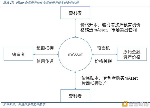 DeFi新金融(二):超额抵押与资产映射