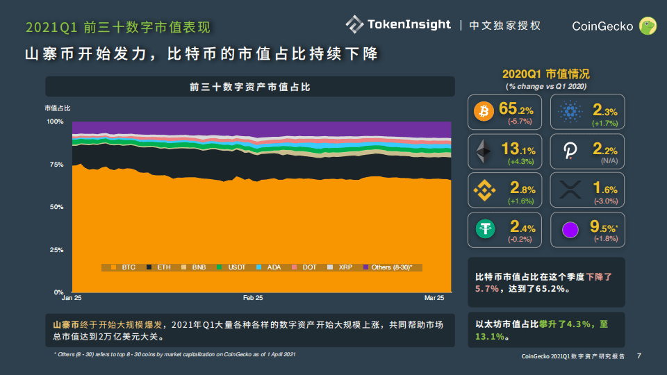CoinGecko Q1行业报告:比特币占比持续下降,前5稳定币市值达600亿美元