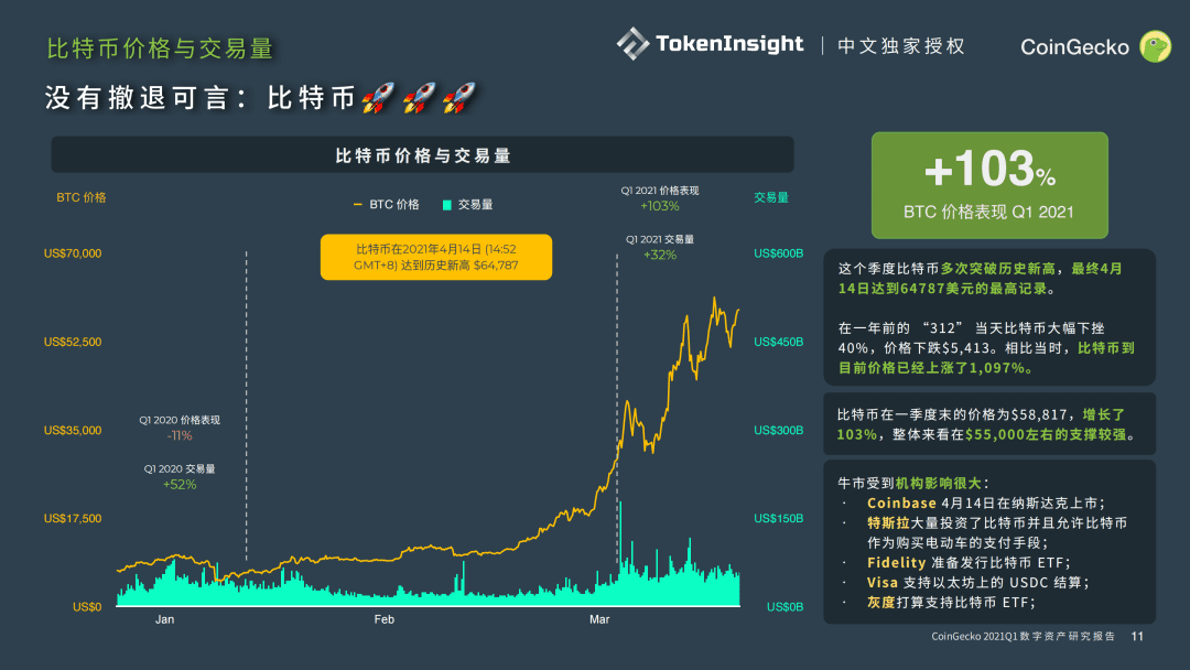 CoinGecko 2021 Q1 数字资产行业季度报告 Part-2