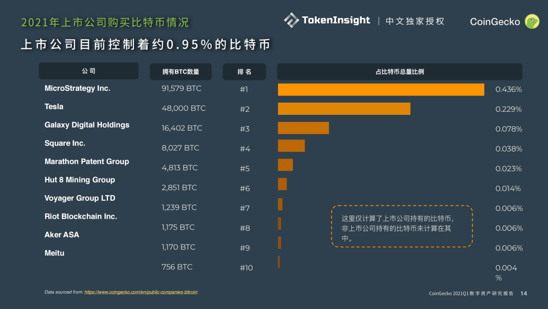 CoinGecko 2021 Q1 数字资产行业季度报告 Part-2