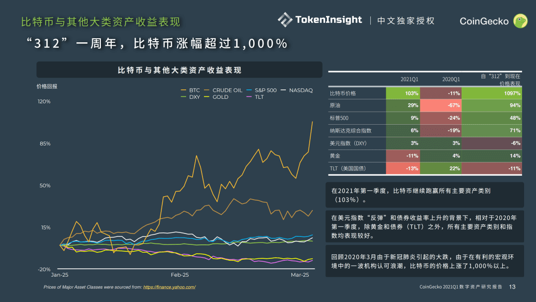CoinGecko 2021 Q1 数字资产行业季度报告 Part-2