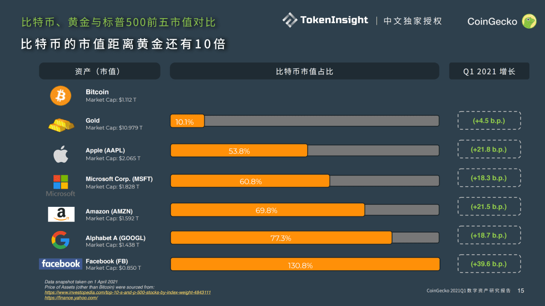 CoinGecko 2021 Q1 数字资产行业季度报告 Part-2