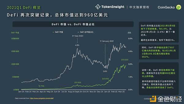 CoinGecko 2021 Q1 数字资产行业季度报告 Part-3