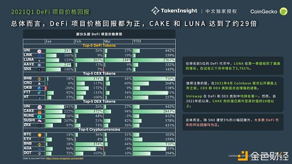 CoinGecko 2021 Q1 数字资产行业季度报告 Part-3