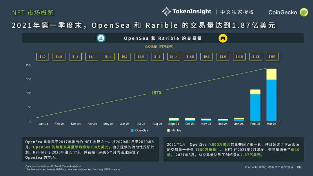 CoinGecko 2021 Q1 数字资产行业季度报告 Part-4