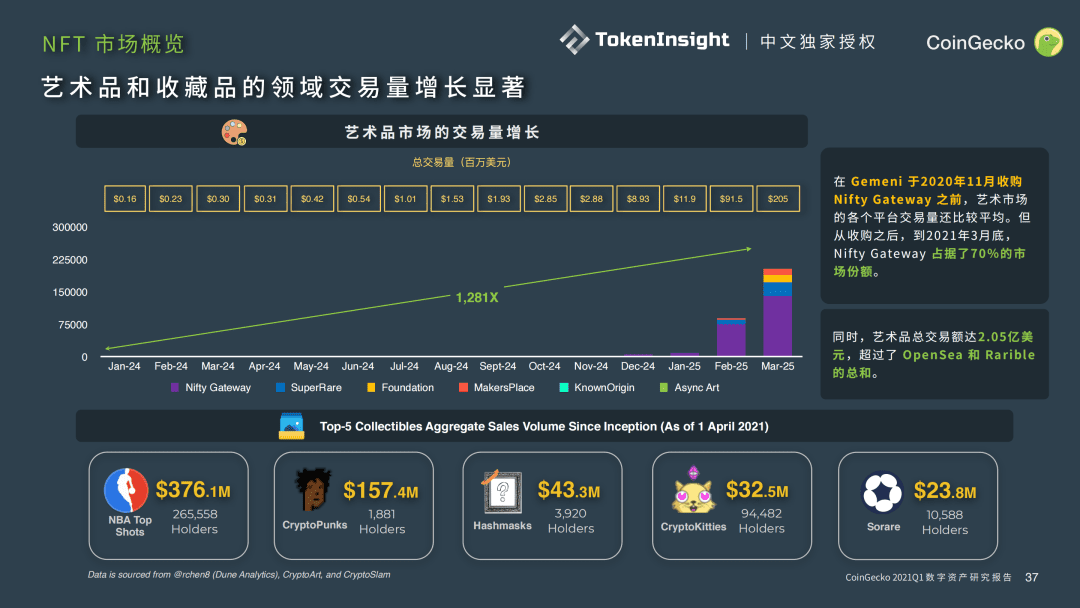 CoinGecko 2021 Q1 数字资产行业季度报告 Part-4