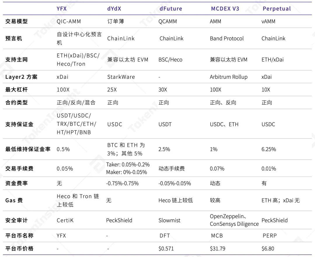 TI 研报 | 2021 去中心化永续合约交易所 YFX