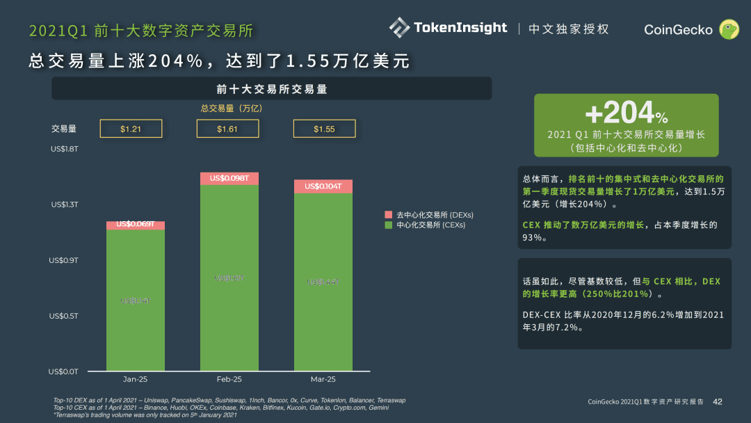 CoinGecko 2021 Q1 数字资产行业季度报告 Part-5