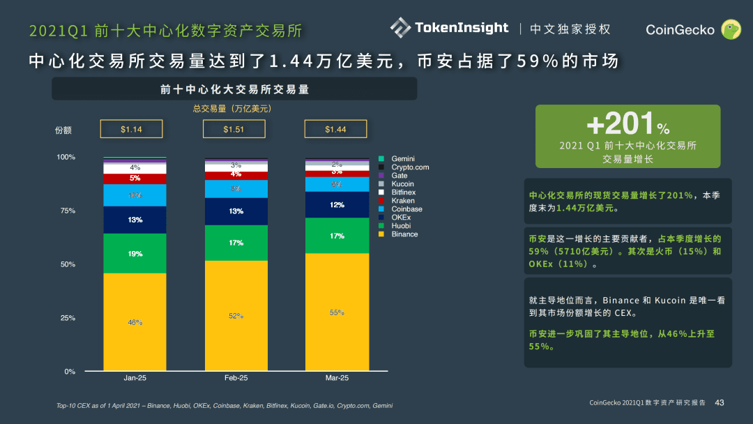 CoinGecko 2021 Q1 数字资产行业季度报告 Part-5