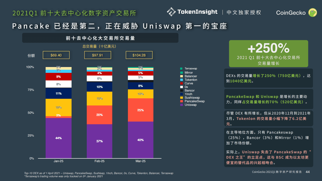 CoinGecko 2021 Q1 数字资产行业季度报告 Part-5