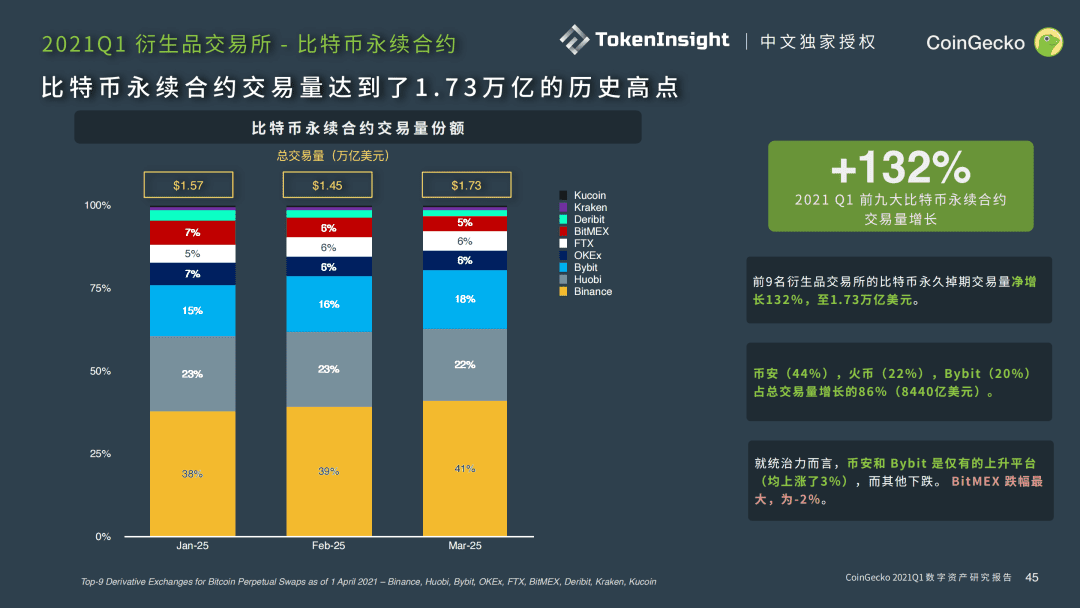 CoinGecko 2021 Q1 数字资产行业季度报告 Part-5