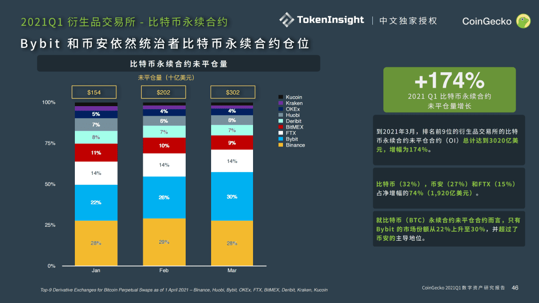 CoinGecko 2021 Q1 数字资产行业季度报告 Part-5