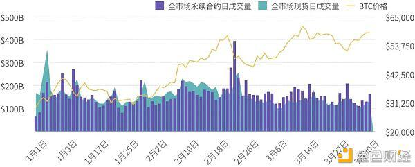 2021年第一季度研报:永续合约超越去年全年数字资产衍生品成交量