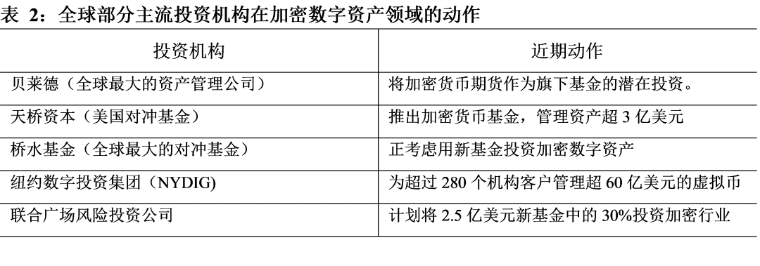 新势力崛起——全球数字资产报告2021