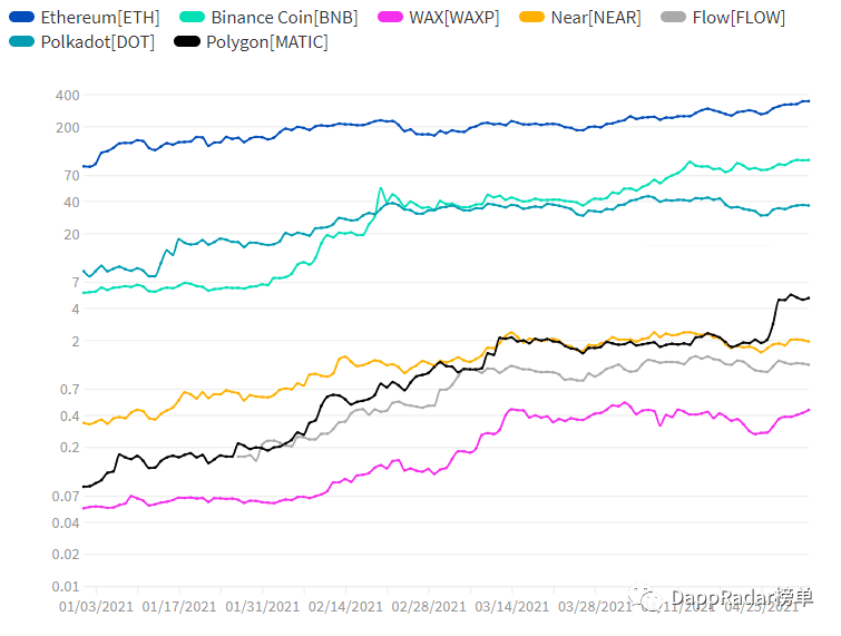 Dapp Radar报告:2021年4月Dapp行业概述