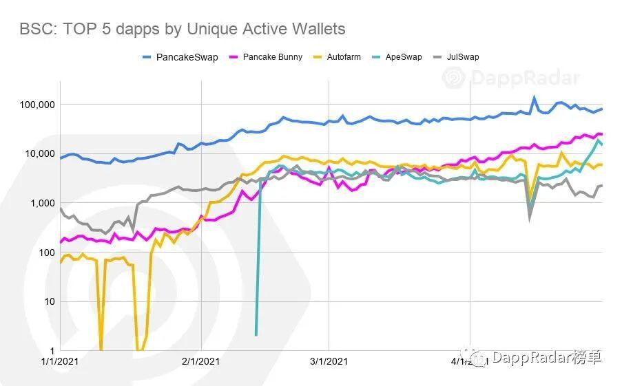 Dapp Radar报告:2021年4月Dapp行业概述