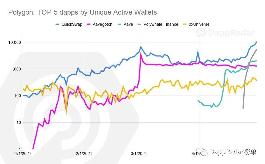 Dapp Radar报告:2021年4月Dapp行业概述