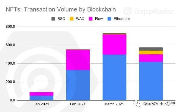 Dapp Radar报告:2021年4月Dapp行业概述
