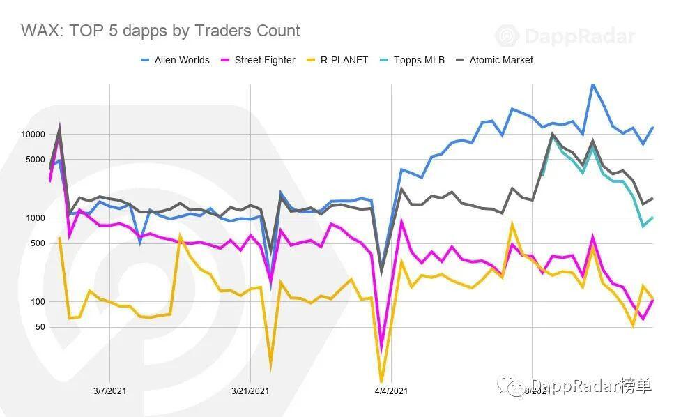 Dapp Radar报告:2021年4月Dapp行业概述