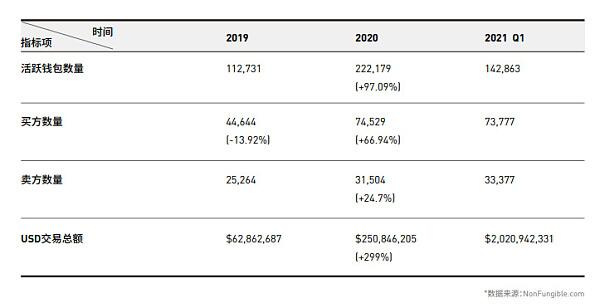 NFT行业2021年第一季度发展报告
