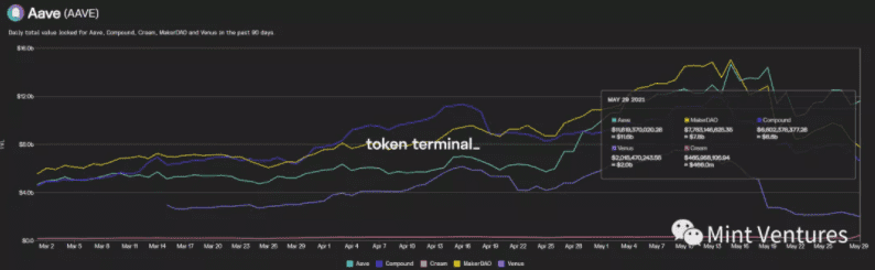 Aave深度研报:Defi借贷王者是怎样炼成的?