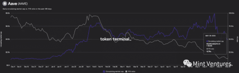 Aave深度研报:Defi借贷王者是怎样炼成的?