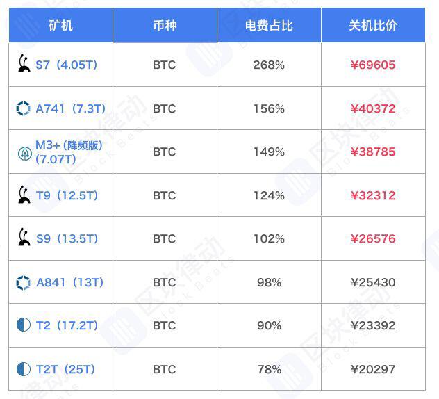 加上金融玩法,比特币矿机也许再也不用关机了