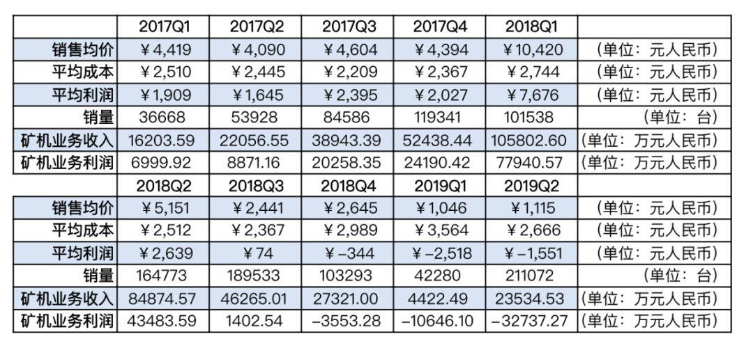 深挖嘉楠耘智招股书:矿机近一年亏损4.2亿,更改供应商豪赌未来