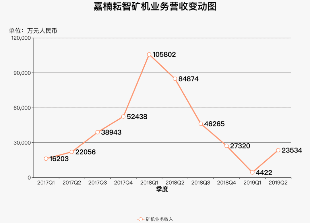 深挖嘉楠耘智招股书:矿机近一年亏损4.2亿,更改供应商豪赌未来