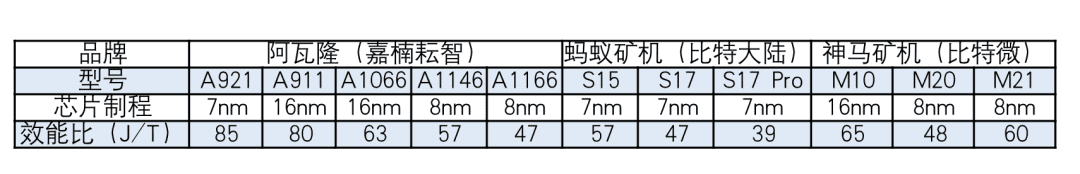 深挖嘉楠耘智招股书:矿机近一年亏损4.2亿,更改供应商豪赌未来