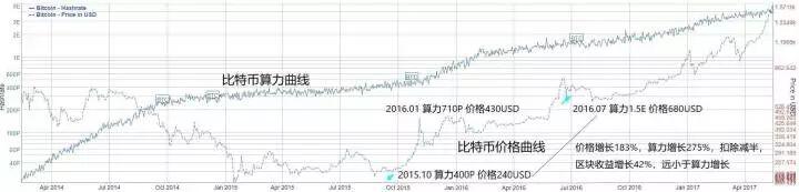 如果减半后比特币价格不变,会发生超级「矿难」吗?