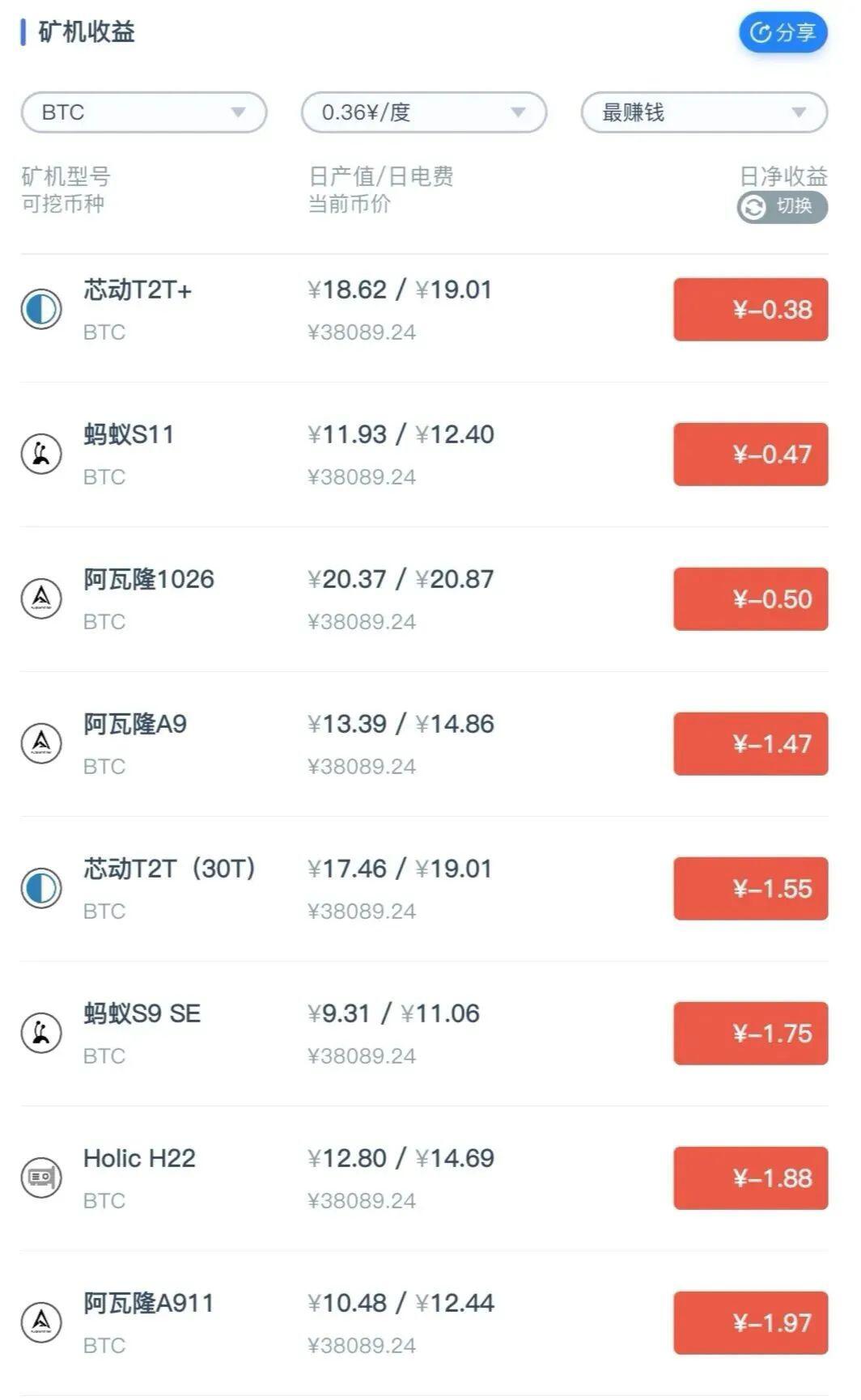 矿圈惊魂两日:比特币暴跌52%,38款矿机跌穿关机价