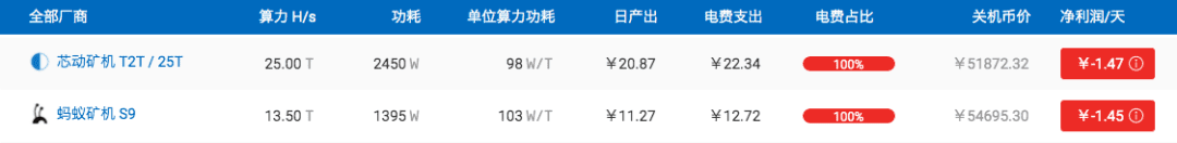 百万丰水矿场招商难,无奈接盘S9?