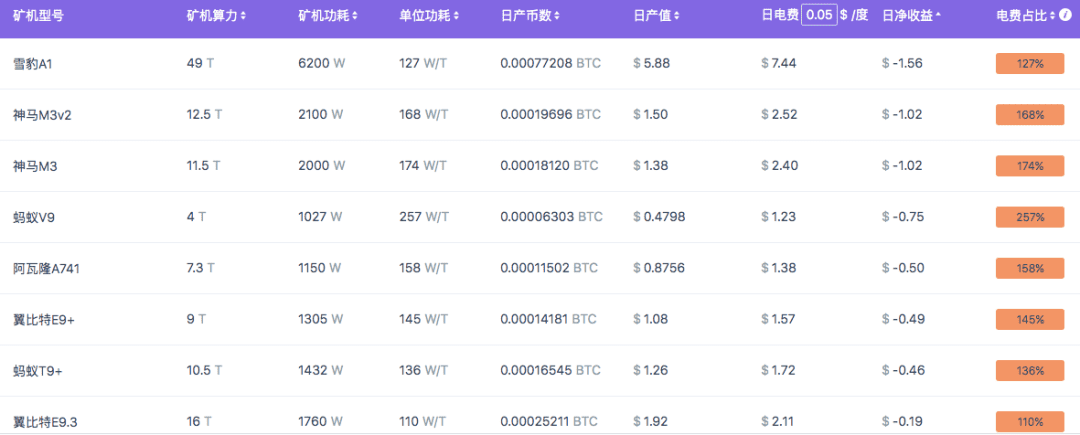 BTC减半前夕 矿机先倒一半?