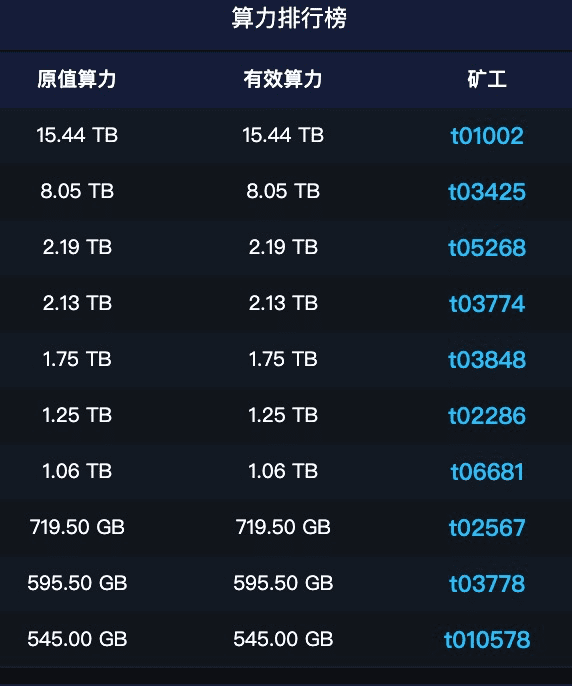 如何根据Filscan,快速了解Filecoin矿工实力