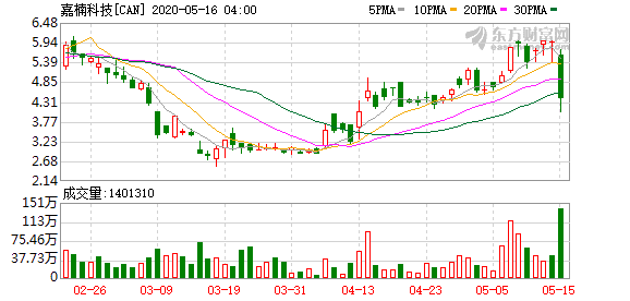 嘉楠科技(CAN.US)沽空报告:市值严重高估 其a href='https://www.btcfans.com/tag/1/' target='_black'比特币/a矿机竟无利可图