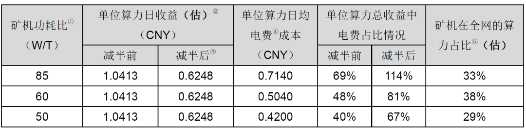 比特币减半对挖矿的短期影响有哪些?