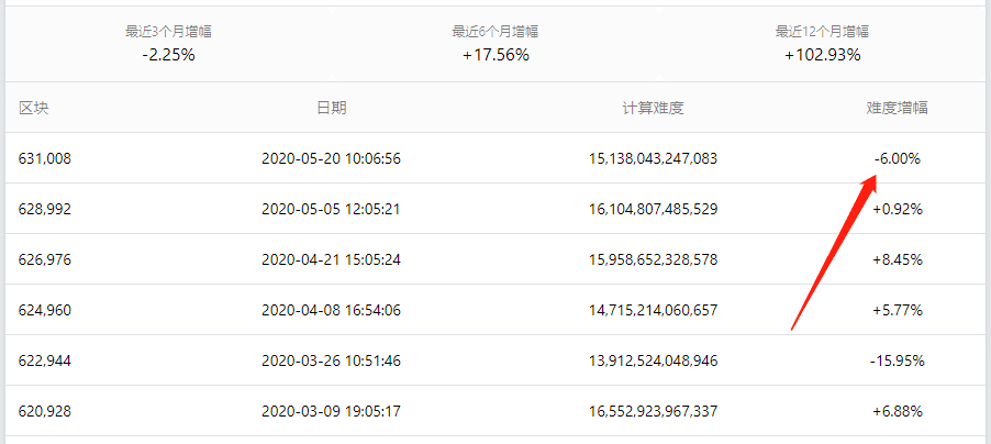 比特币减半对挖矿的短期影响有哪些?
