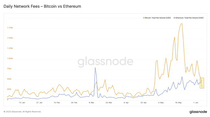趣味数据:最近以太坊矿工比比特币矿工收取的费用多60%